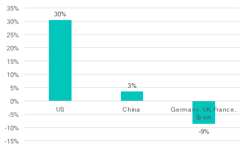 Veränderung der für 2024 erwarteten Onshore-Windkraftanlagen, im Vergleich zum letzten Jahr