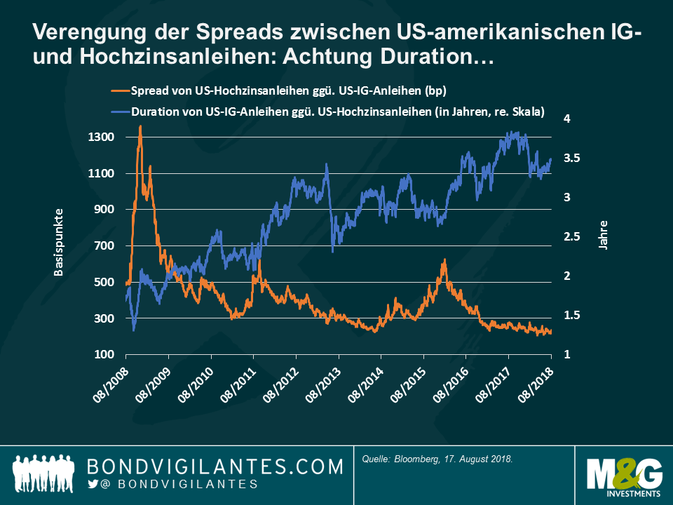 Verengung der Spreads zwischen US-amerikanischen IG- und Hochzinsanleihen: Achtung Duration