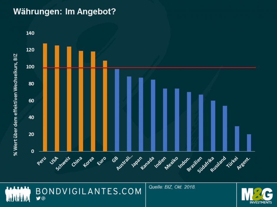 Währungen im Angebot