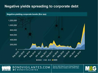Unternehmensanleihen