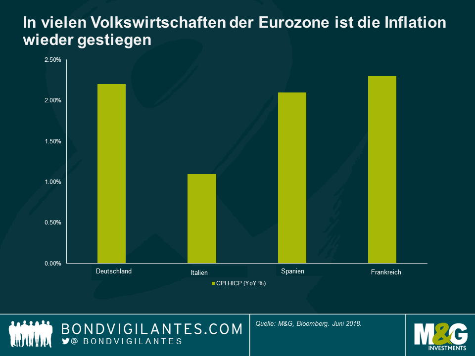 In vielen Volkswirtschaften der Eurozone ist die Inflation wieder gestiegen