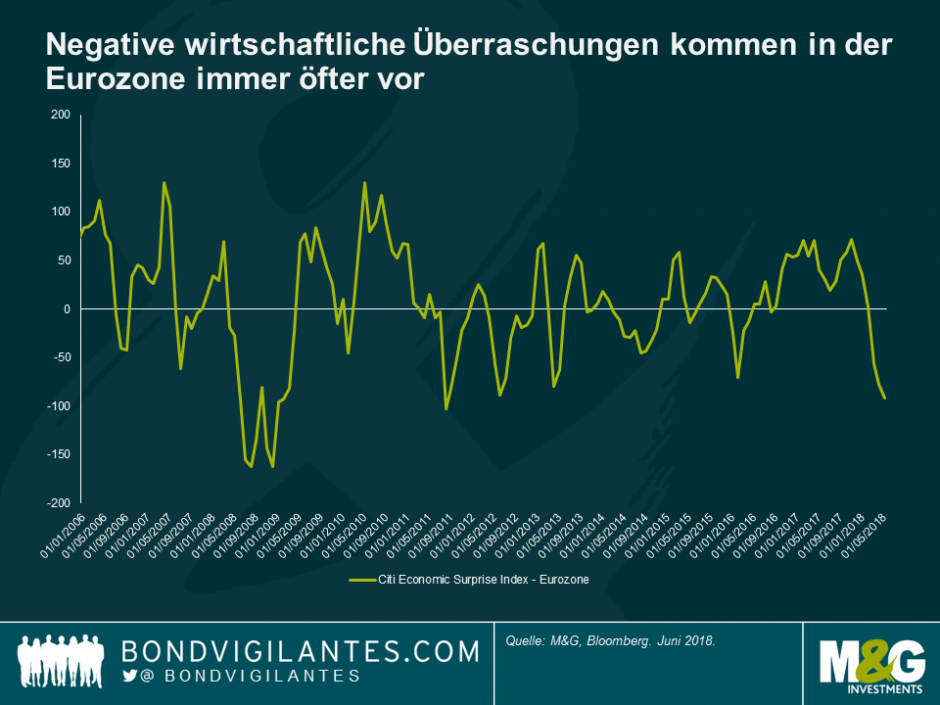 Negative wirtschaftliche Überraschungen kommen in der Eurozone immer öfter vor