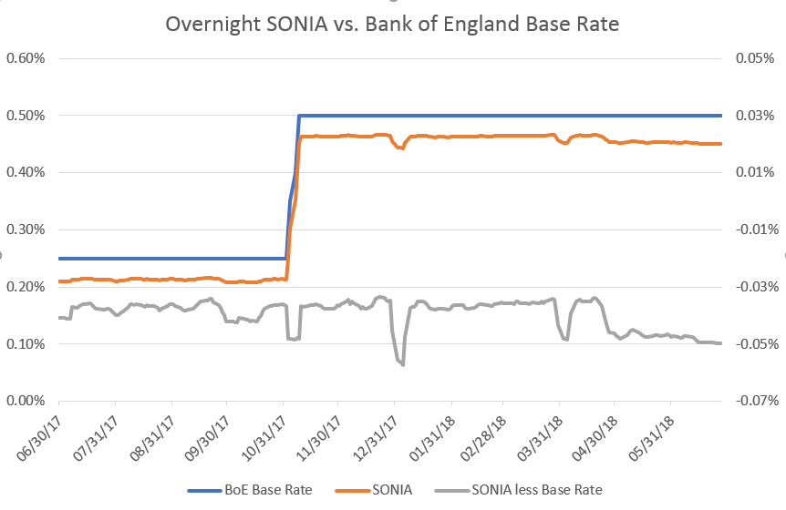 Overnight SONIA vs. Bank of England Base Rate