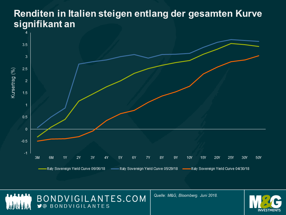 Renditen in Italien steigen entlang der gesamten Kurve signifikant an