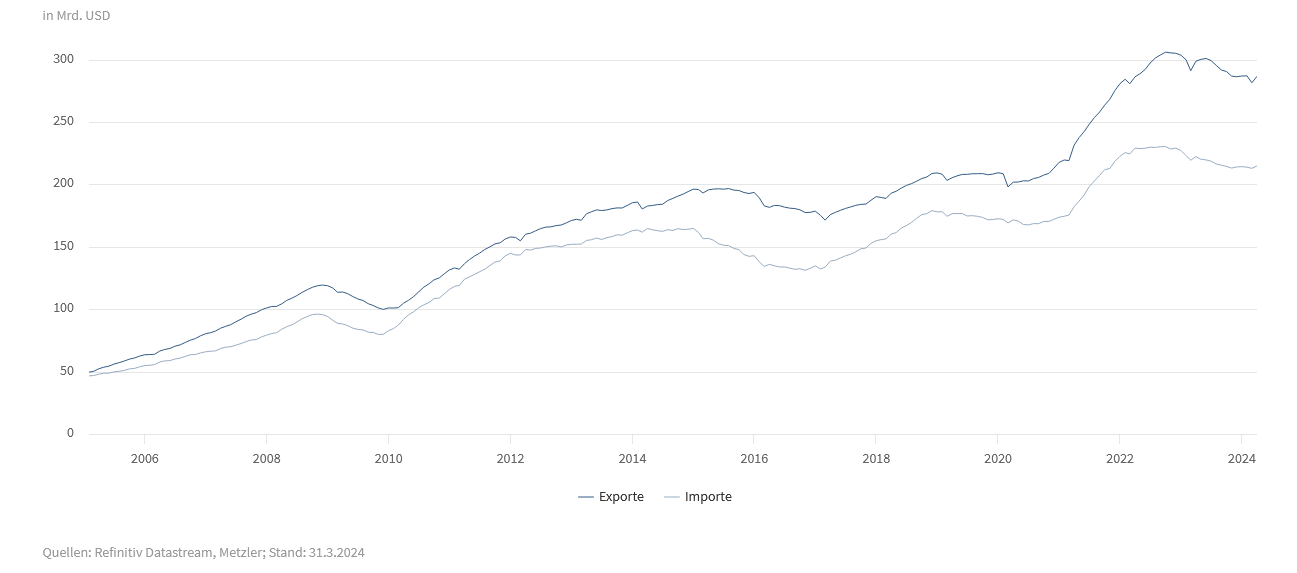 China: Schon jetzt großer Handelsbilanzüberschuss