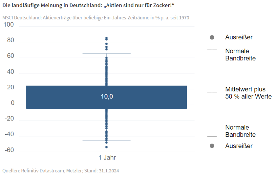 Die landläufige Meinung in Deutschland: „Aktien sind nur für Zocker!“