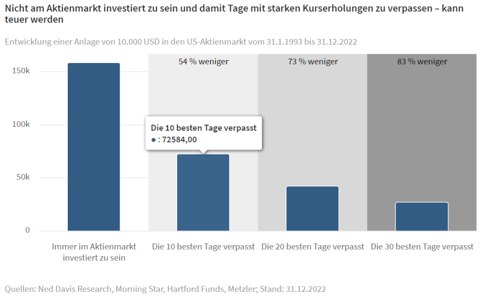 Nicht am Aktienmarkt investiert zu sein und damit Tage mit starken Kurserholungen zu verpassen – kann teuer werden