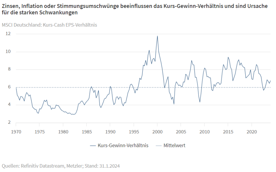 Zinsen, Inflation oder Stimmungsumschwünge beeinflussen das Kurs-Gewinn-Verhältnis und sind Ursache für die starken Schwankungen