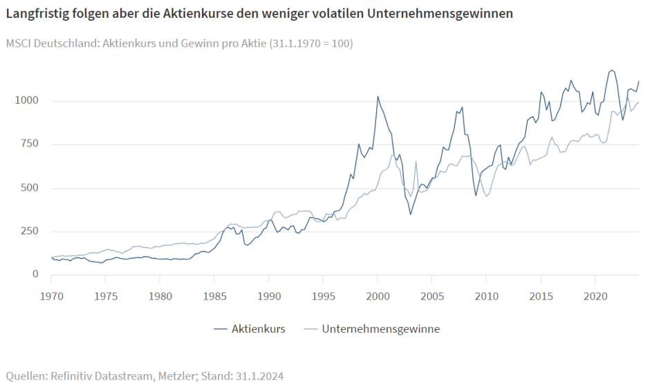 Langfristig folgen aber die Aktienkurse den weniger volatilen Unternehmensgewinnen