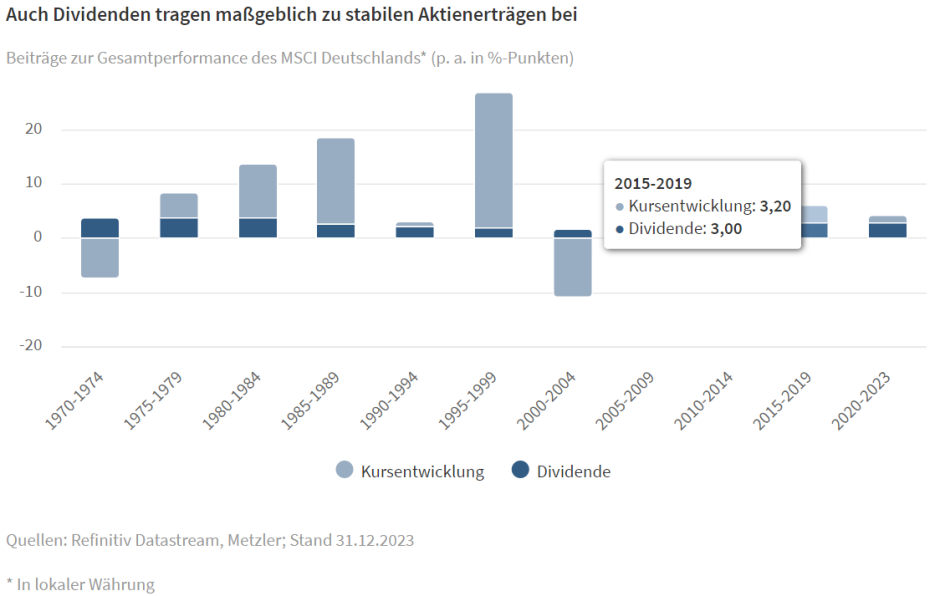 Auch Dividenden tragen maßgeblich zu stabilen Aktienerträgen bei