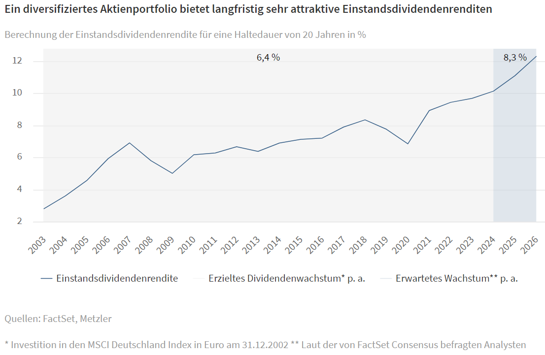 Ein diversifiziertes Aktienportfolio bietet langfristig sehr attraktive Einstandsdividendenrenditen