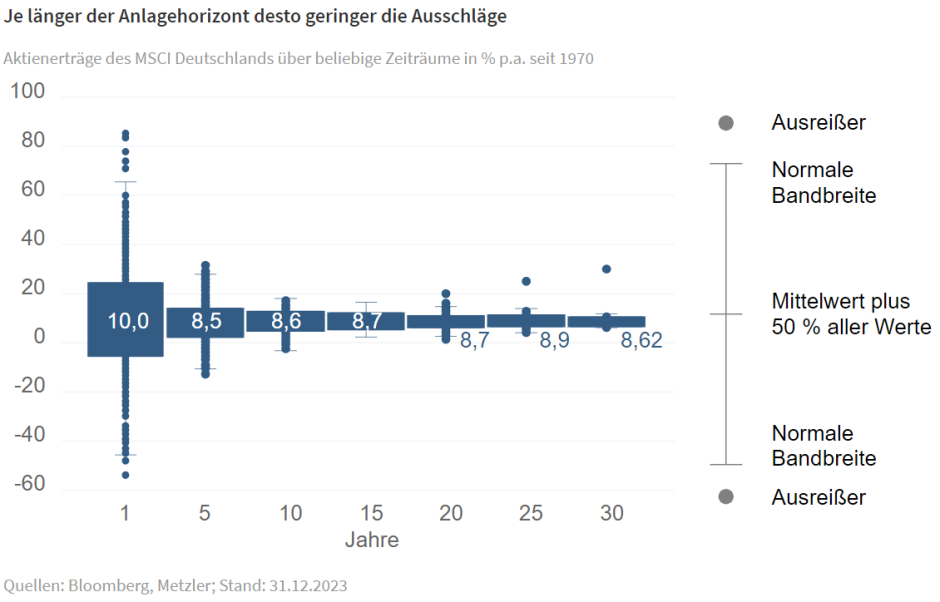 Je länger der Anlagehorizont desto geringer die Ausschläge