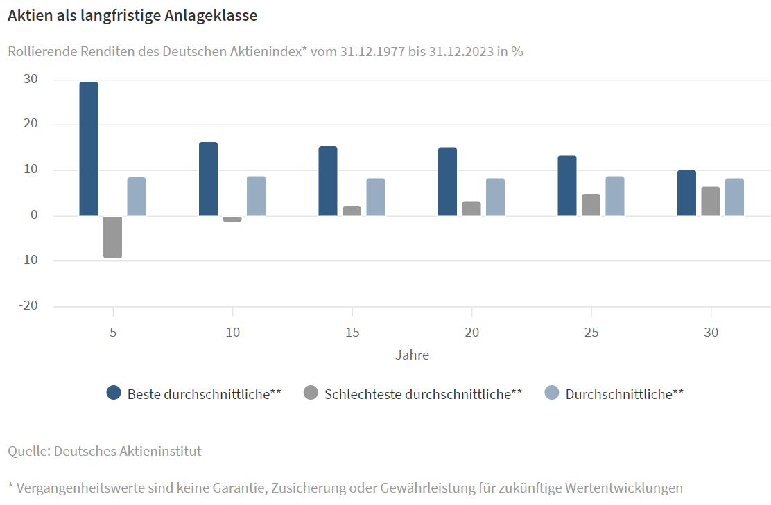 Aktien als langfristige Anlageklasse