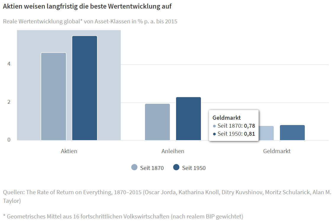 Aktien weisen langfristig die beste Wertentwicklung auf