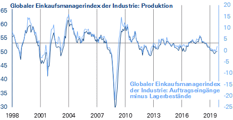 Globaler Einkaufsmanagerindex