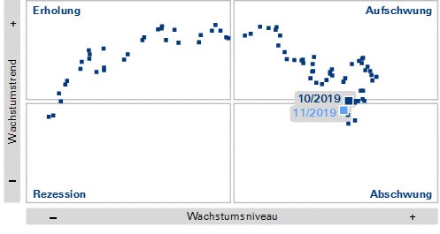 Globaler Konjunkturzyklus in der Grauzone Exemplarische Darstellung ab 12/2012
