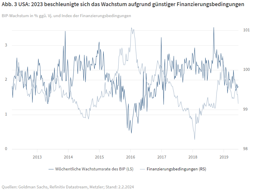 Abb. 3 USA: 2023 beschleunigte sich das Wachstum aufgrund günstiger Finanzierungsbedingungen