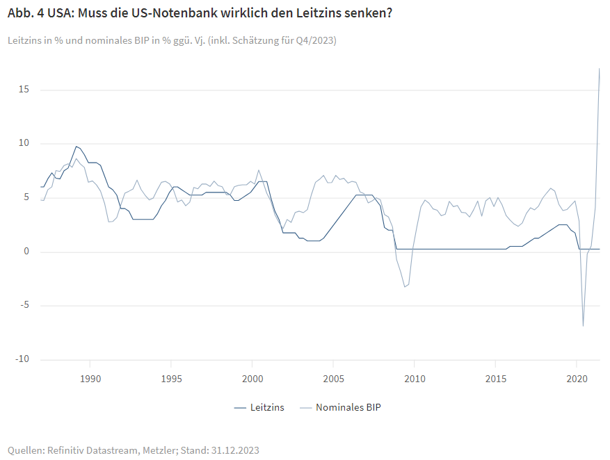 Abb. 4 USA: Muss die US-Notenbank wirklich den Leitzins senken?