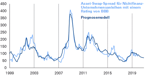 Angaben in Basispunkten