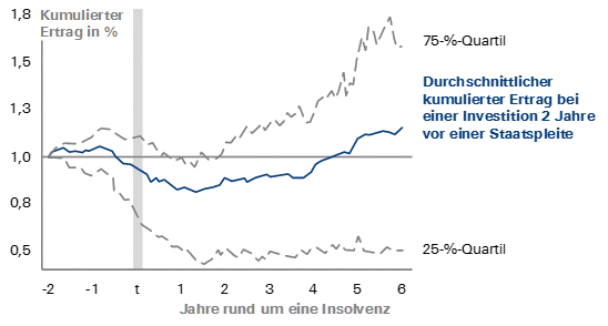 Anleiherenditen rund um Staatsinsolvenzen