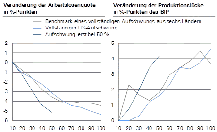 Arbeitsmarkt und Produktionslücke signalisieren ein baldiges Ende des US-Aufschwungs