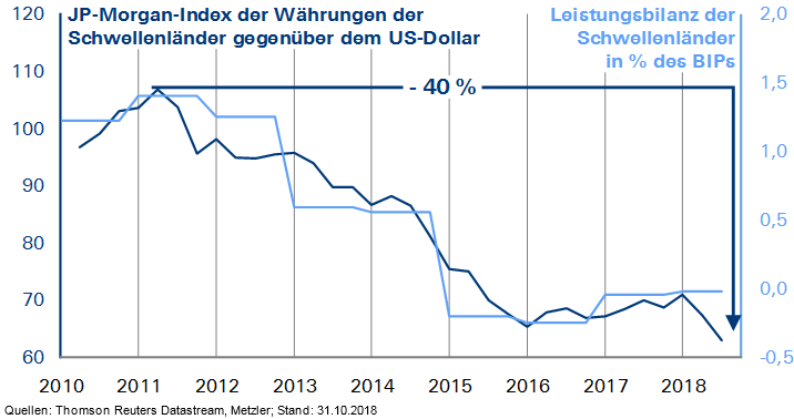 Die Gruppe der Schwellenländer hat eine ausgeglichene Leistungsbilanz und ist somit nicht auf ausländisches Kapital angewiesen