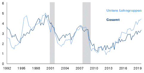 US-Lohnanstieg hat sich deutlich beschleunigt