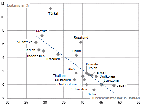 Nur eine Korrelation oder ein Ursache-Wirkungs-Zusammenhang