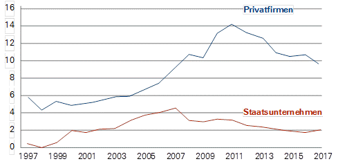 China: Anhaltend hohe Kapitalrenditen im Privatsektor in % 