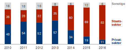 China: Kredite fließen vor allem an Staatsunternehmen