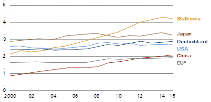 China: Mit steigender Innovationskraft