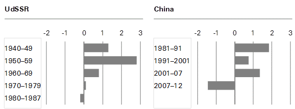China: Schwache Produktivitätsentwicklung seit der Finanzmarktkrise