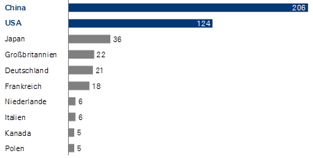 China und USA im Kampf um die digitale Vorherrschaft