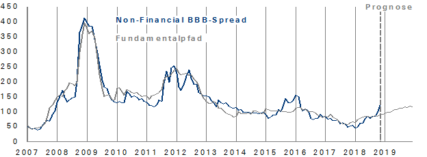 Credit-Spreads wieder auf fairen Niveaus 