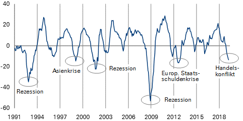 Deutschland: Geschäftserwartungen des verarbeitenden Gewerbes auf Rezessionsniveau