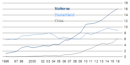 Deutschland fällt zurück