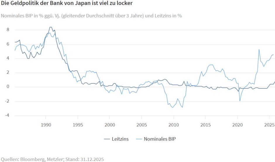 Die Geldpolitik der Bank von Japan ist viel zu locker