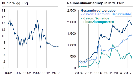 Die chinesische Regierung vollzieht bisher eine Gratwanderung zwischen Entschuldung und Konjunkturstabilisierung