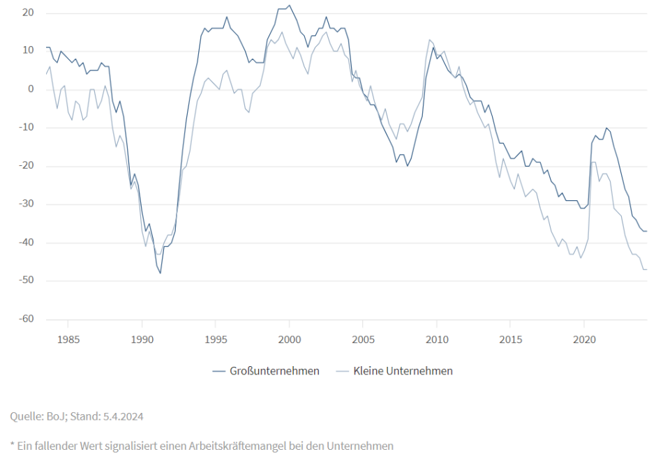 Dienstleistungssektor: Tankan-Beschäftigungslage*