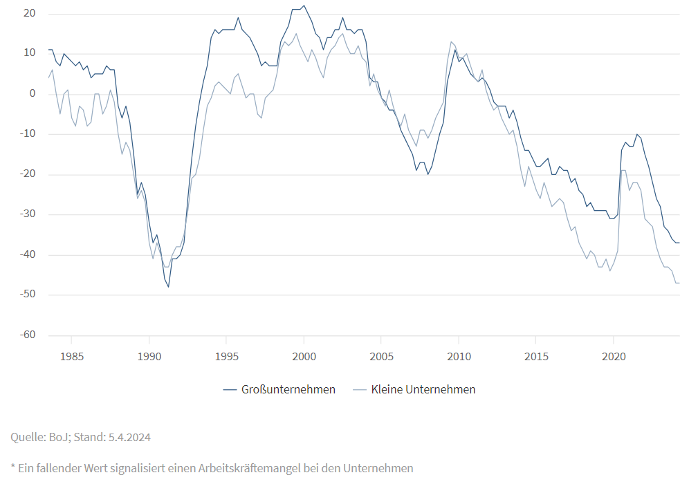 Dienstleistungssektor: Tankan-Beschäftigungslage*