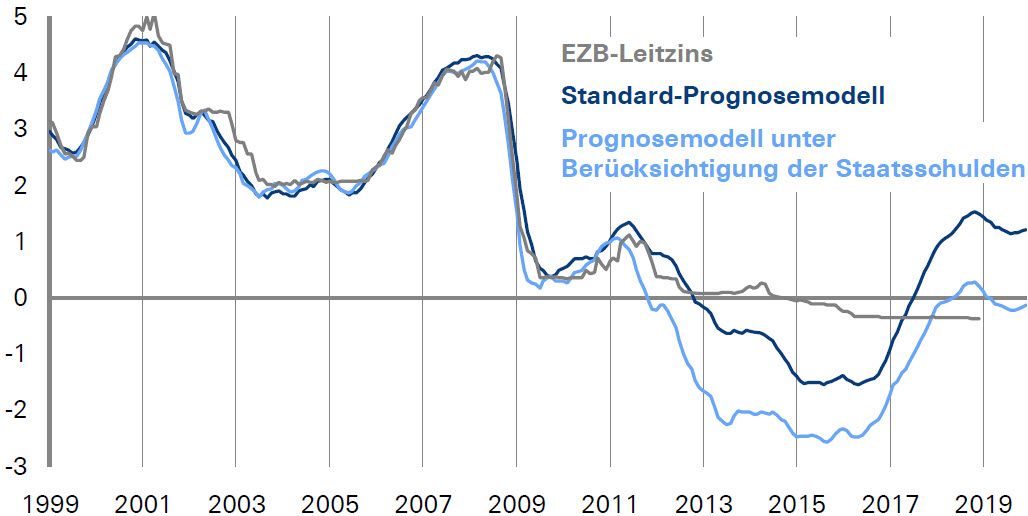 EZB: Berücksichtigung der Staatsschulden verbessert das Prognosemodell