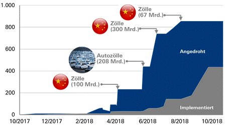 Effekte der bislang implementierten Importzölle auf die Wirtschaft dürften sich in Grenzen halten