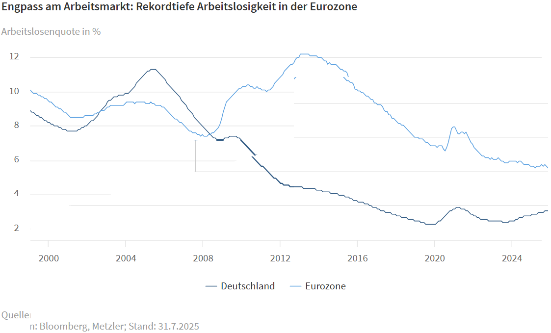 Engpass am Arbeitsmarkt: Rekordtiefe Arbeitslosigkeit in der Eurozone