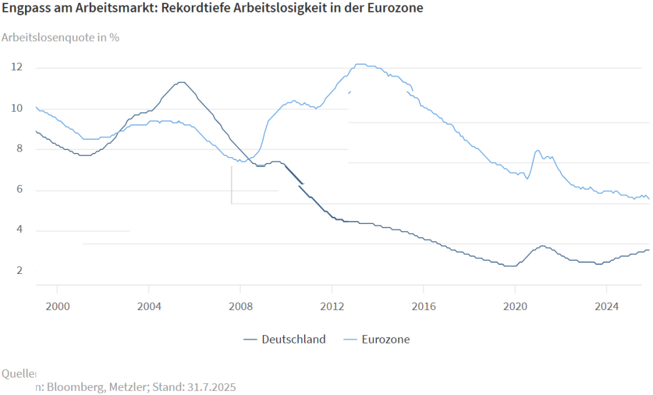 Engpass am Arbeitsmarkt: Rekordtiefe Arbeitslosigkeit in der Eurozone