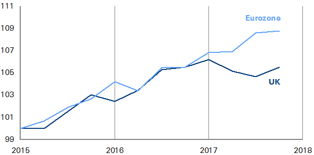 Erst seit diesem Jahr sind die negativen Folgen des Brexit auf die UK-Wirtschaft zu beobachten