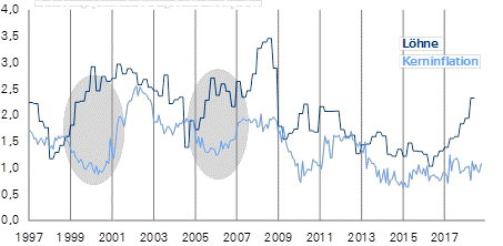 Eurozone: Anziehende Löhne – ein Frühindikator für die Kerninflation