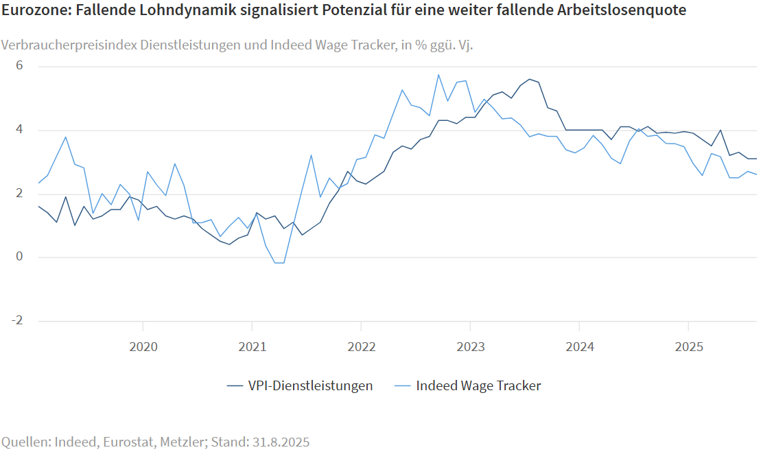 Eurozone: Viele Unternehmen melden immer noch Arbeitskräftemangel