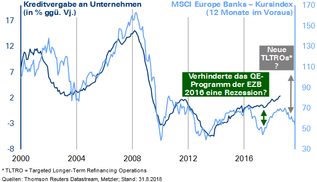 Eurozone: Kurse von Bankaktien als konjunktureller Frühindikator