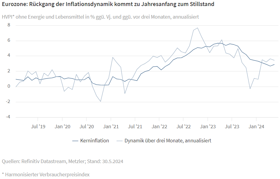 Eurozone: Rückgang der Inflationsdynamik kommt zu Jahresanfang zum Stillstand