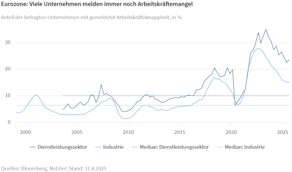 Eurozone: Viele Unternehmen melden immer noch Arbeitskräftemangel